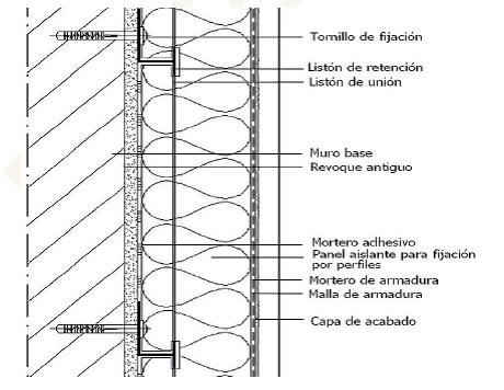 Sistema de aislamiento térmico por el exterior